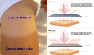 Acada lançamento no mundo da moda que envolve novas tecnologias na fabricação das peças, a desconfiança surge nos consumidores: será que realmente funciona? Bem, no caso das roupas com proteção UV, elas de fato funcionam e são capazes de cumprir o que prometem. O tratamento químico dado ao tecido consegue reduzir (e muito!) o impacto negativo que os raios ultravioleta emitidos pelo sol geram em nossa pele. Mas não para por aí: esse tipo de roupa tecnológica, como a camiseta com proteção solar, oferece diversas outras vantagens ao usuário – principalmente se você ama se exercitar ao ar livre! Quer descobrir quais são elas? Leia o conteúdo completo do blog da Holyfit! 7 vantagens que a roupa com proteção UV oferece: As roupas para praticar esportes, correr na praia ou fazer qualquer outra atividade sob a luz do sol precisam ser mais do que confortáveis e leves. A tecnologia que garante proteção UV, por exemplo, tornou-se uma das características mais importantes e que deve funcionar como critério decisivo na hora de renovar o guarda-roupa! Se ainda não está convencido de que as roupas com proteção solar são indispensáveis para um look seguro e confortável, confira a lista de benefícios que preparamos para você ficar por dentro das incríveis utilidades que elas possuem! 1) Proteção contra doenças de pele Desde pequenos, somos ensinados que os raios solares são importantes para a nossa saúde, por serem uma ótima fonte natural para a produção de vitamina D e ainda fortalecerem nossa imunidade. Contudo, quando ficamos expostos ao sol por muito tempo, há malefícios graves que prejudicam nossa pele. Os raios UV-B, por exemplo, são os responsáveis pela vermelhidão, queimadura, dores e ardência que surgem depois de ficarmos muito tempo no sol sem nenhuma proteção. Esse tipo de raio ultravioleta tem a facilidade de penetrar em nossa pele rapidamente, por isso, o seu resultado é sentido em um curto prazo – principalmente quando se tem uma pele clara ou sensível. Ao optar pelo uso de roupas com proteção UV, como camisas e blusas, você ajuda a sua pele a se resguardar desse tipo de problema. Desde algo simples de lidar, como o aparecimento de acne e melasma, até doenças mais graves como câncer de pele. blog protecao contra doencas de pele cta ver todos os modelos 2) Reduz a necessidade de passar filtro solar na pele Uma vez que as roupas com proteção solar impedem que os raios UV penetrem nas camadas superficiais da pele, podemos dizer que essas peças cumprem a função do protetor solar. As camisetas de manga longa com proteção UV, por exemplo, geralmente são feitas de tecidos leves, que evaporam o suor produzido pelo corpo rapidamente e ainda cobrem toda a extensão do braço para evitar que a luz solar queime a pele. Contudo, os dermatologistas orientam para não abrir mão do protetor solar totalmente como uma forma de precaução. O uso combinado de roupas com proteção UV, filtro solar com o tipo de FPS adequado para sua pele e demais acessórios como boné e guarda-sol é o mais ideal para garantir que você aproveite o momento sem maiores preocupações depois! blog reduz a necessidade de passar filtro solar na pele cta ver todos os modelos 3) Previne o envelhecimento precoce Manchas e ressecamento da pele são fatores que apontam o envelhecimento precoce da nossa pele – e a exposição solar contribui e muito para isso. Com a proteção que as roupas UV promovem, fica bem mais difícil para as radiações solares, principalmente do tipo UV-A, penetrarem as camadas mais profundas da pele e prejudicarem o funcionamento das células. Logo, quem está pensando em curtir um dia de piscina tranquilamente ou está à procura da roupa ideal para iniciar no ciclismo e outros esportes ao ar livre, a solução é fácil! Apostar nas roupas com proteção UV, pois são opções práticas e fáceis de usar que te deixam seguro o tempo todo. blog previne o envelhecimento precoce cta ver todos os modelos 4) Evita a fricção da pele com areia ou terra Em uma partida de vôlei de praia, o suor e o protetor solar muitas vezes contribuem para que os grãos de areia grudem na pele e causem irritação conforme você se movimenta, certo? O mesmo vale quando estamos fazendo trilha ou caminhando em um local com muita terra. Por agir como uma camada intermediária entre corpo e ambiente externo, as peças que utilizam tecido com tecnologia de proteção UV em sua modelagem evitam esse tipo de incômodo. Usar blusas e calças com proteção é o mesmo que dizer adeus às inconveniências de se exercitar perto da natureza. blog evita friccao da pele com areia ou terra cta ver todos os modelos 5) Roupa de proteção solar têm alta durabilidade Ao contrário do filtro solar, que precisa ser reaplicado de 2 em 2 horas, as roupas com proteção UV mantêm o mesmo nível de desempenho contra os raios ultravioleta pelo tempo que você precisar! Não importa a frequência ou o local em que você irá usá-la - no mar, em cachoeiras ou maratonas – as peças com proteção UV continuarão na missão de oferecer toque macio e proteção sempre. Mas, atenção! Para que isso aconteça, é preciso seguir corretamente as orientações de lavagem indicadas pela etiqueta que acompanha a roupa. blog roupa com protecao solar tem alta durabilidade cta ver todos os modelos 6) Não é preciso passar as roupas com proteção UV Praticidade realmente é uma das grandes qualidades das roupas com proteção UV. Em tempos modernos, ter a facilidade de escolher uma roupa rapidamente sem ter que passá-la a ferro ou no vapor pode ser uma mão na roda quando o dia está corrido! Mais uma vantagem que não podemos deixar passar! blog nao e preciso passar as roupas com protecao uv cta ver todos os modelos 7) Diversidade de roupas com proteção solar para todos os estilos Com a evolução da tecnologia de proteção UV sendo aplicada nos mais variados tecidos, fica fácil encontrar opções de roupas com estilo para diferentes gostos. Estamos falando tanto em variedade de modelagem quanto em termos de cores e estampas. Em relação aos fatores de proteção, é interessante que você se atente ao número que indica a capacidade do tecido em filtrar os raios UV-A e UV-B. Atualmente, há modelos que possuem proteção UV 15, 20, 50 ou até mais! No final das contas, todas as roupas com proteção UV desempenham muito bem o papel de proteger seu corpo e assegurar que sua pele não sofra com o seu hábito de praticar atividades sob a luz do sol. blog diversidade de roupas com protecao solar para todos os estilos cta ver todos os modelos E aí, gostou do conteúdo de hoje? Pois continuem acompanhando o blog